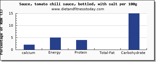 calcium and nutrition facts in chili sauce per 100g